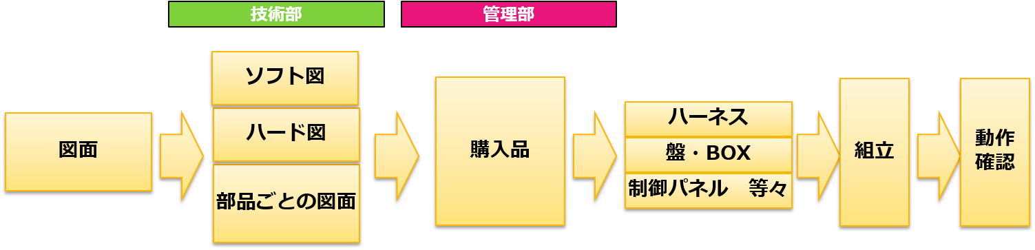 制御設計フロー図